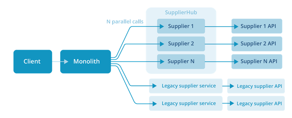 3-From 50 Services to One A Modular Monolith Story