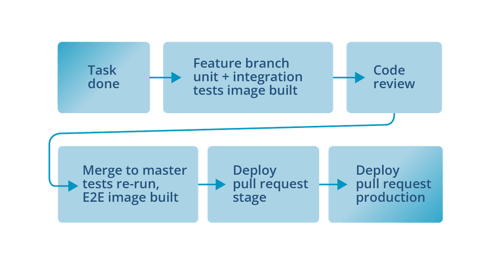 Deploying shouldn’t be something you have to schedule, let alone something you brace yourself for months in advance. So we took the idea to its logical conclusion and made deploying to production part of the daily routine, just like opening a pull request. It became a normal part of finishing a task.