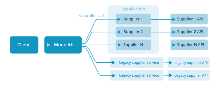 3-From 50 Services to One A Modular Monolith Story