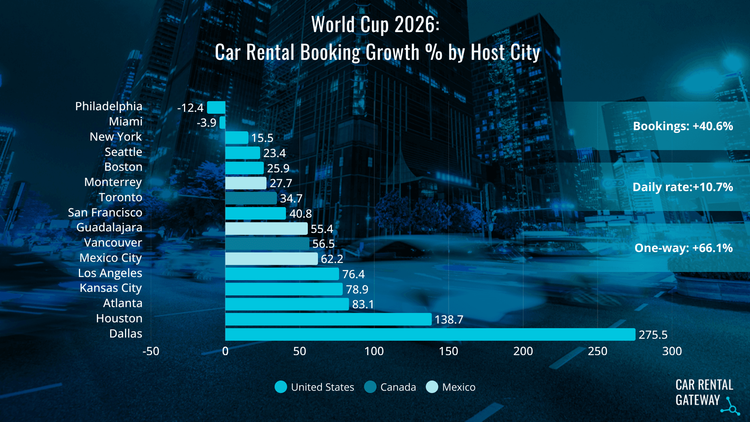 Car Rental Gateway_World Cup data_group stage.png