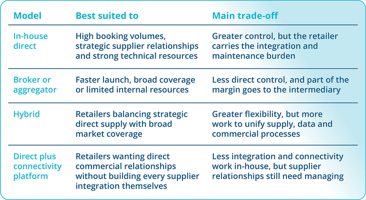 Comparing Car Rental Distribution Models. From the travel retailer's perspective, each distribution model offers different advantages depending on booking volume, market coverage, technical resources and the level of commercial control desired.