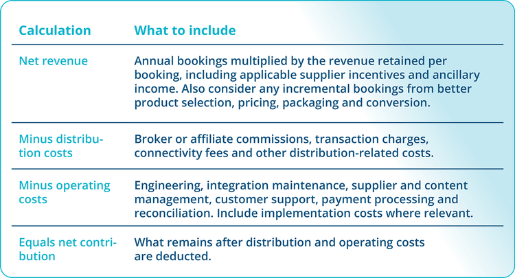 Calculating Net Contribution From Rental Distribution. From the travel retailer's perspective, this calculation helps compare the financial contribution of direct, broker, and hybrid rental distribution models after accounting for distribution and operating costs.