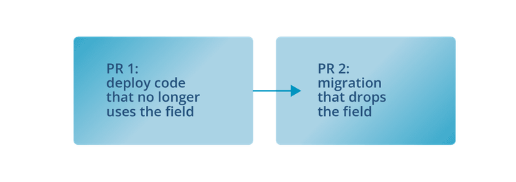 We don't write a migration that the currently running application can't tolerate. If a field needs to go away, we remove it in two steps, across two pull requests, in this order: