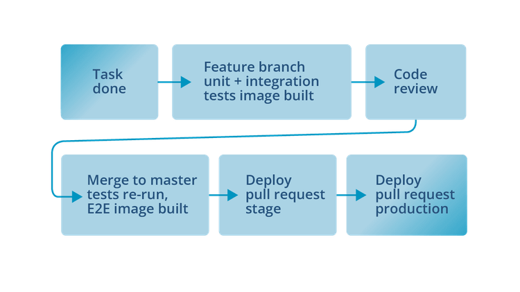 Deploying shouldn’t be something you have to schedule, let alone something you brace yourself for months in advance. So we took the idea to its logical conclusion and made deploying to production part of the daily routine, just like opening a pull request. It became a normal part of finishing a task.