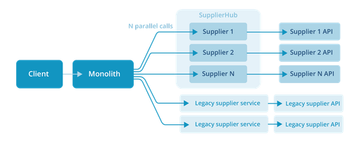 3-From 50 Services to One A Modular Monolith Story