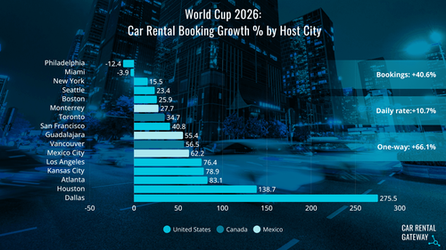 Car Rental Gateway_World Cup data_group stage.png